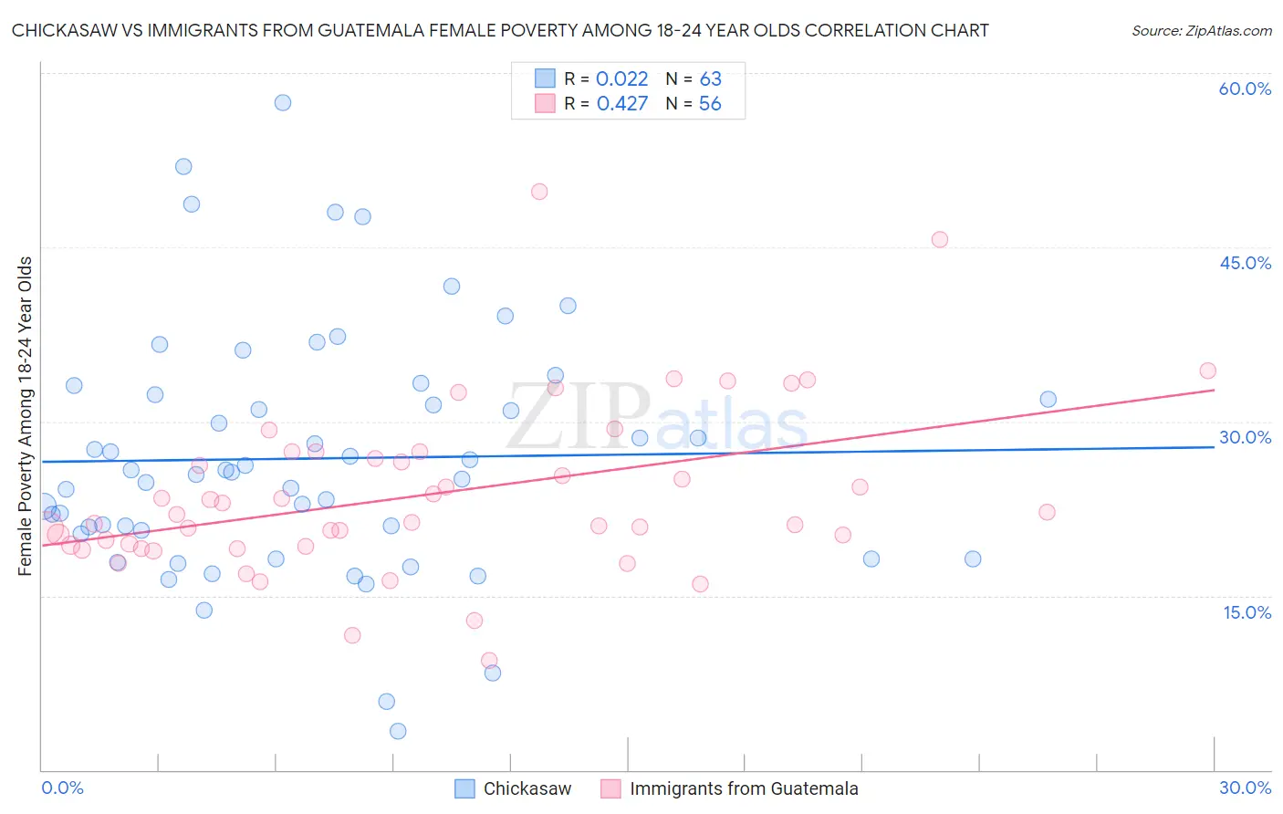 Chickasaw vs Immigrants from Guatemala Female Poverty Among 18-24 Year Olds
