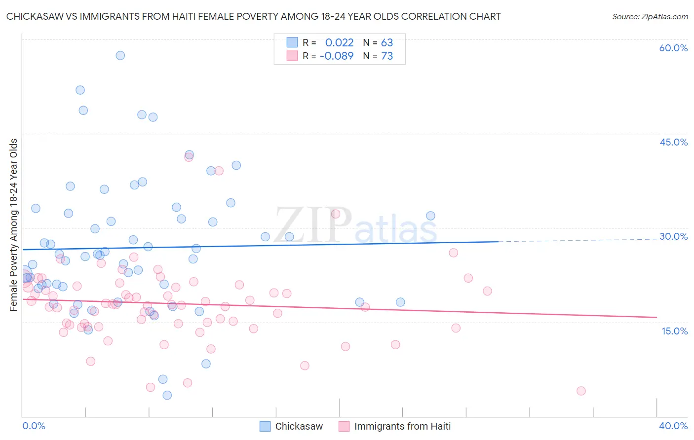 Chickasaw vs Immigrants from Haiti Female Poverty Among 18-24 Year Olds