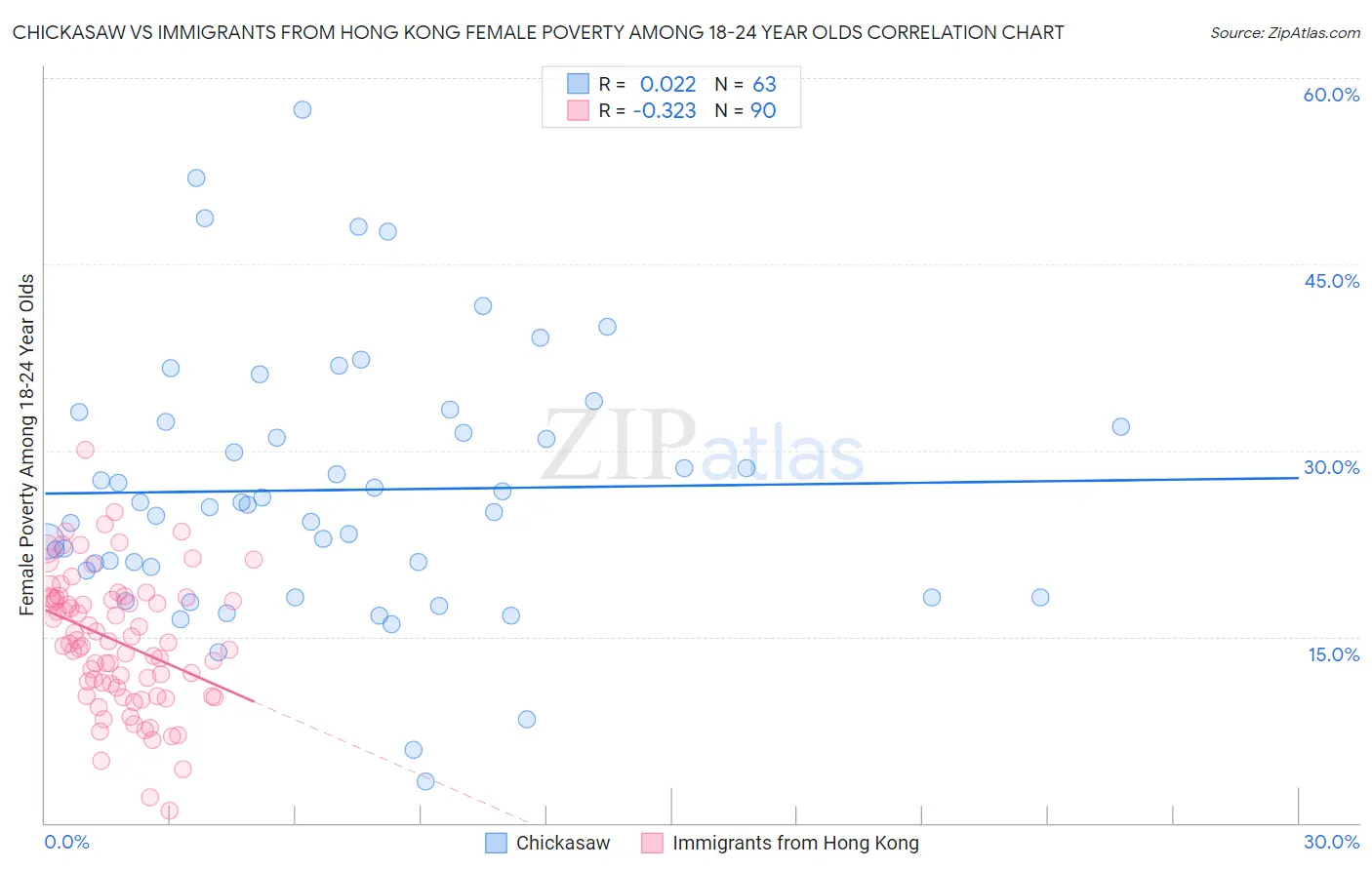 Chickasaw vs Immigrants from Hong Kong Female Poverty Among 18-24 Year Olds