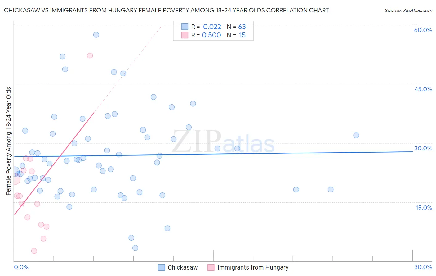 Chickasaw vs Immigrants from Hungary Female Poverty Among 18-24 Year Olds