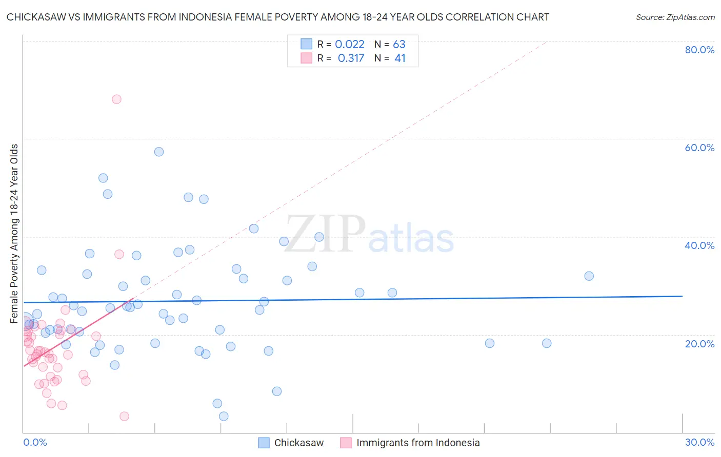 Chickasaw vs Immigrants from Indonesia Female Poverty Among 18-24 Year Olds