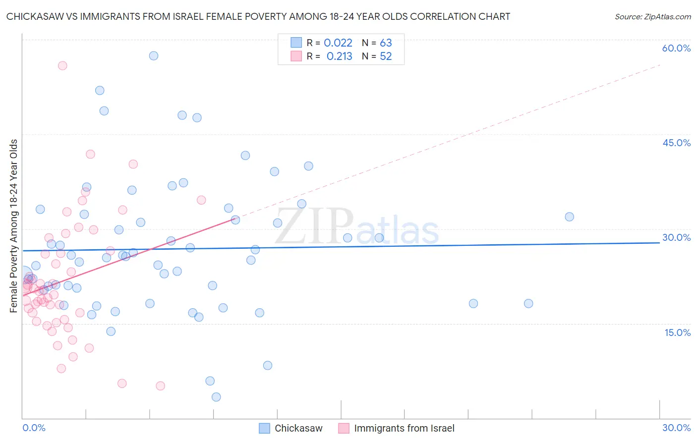 Chickasaw vs Immigrants from Israel Female Poverty Among 18-24 Year Olds
