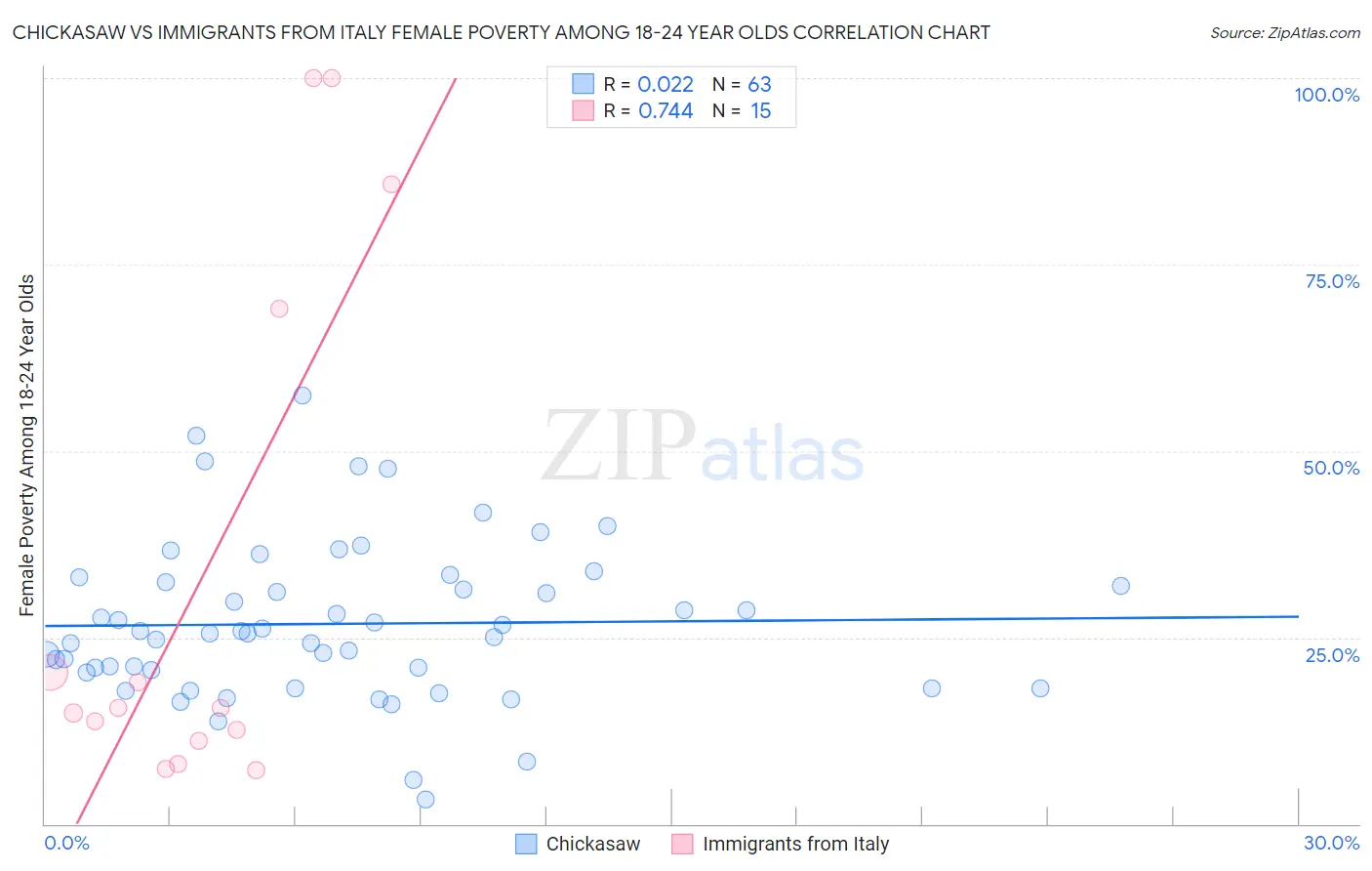 Chickasaw vs Immigrants from Italy Female Poverty Among 18-24 Year Olds