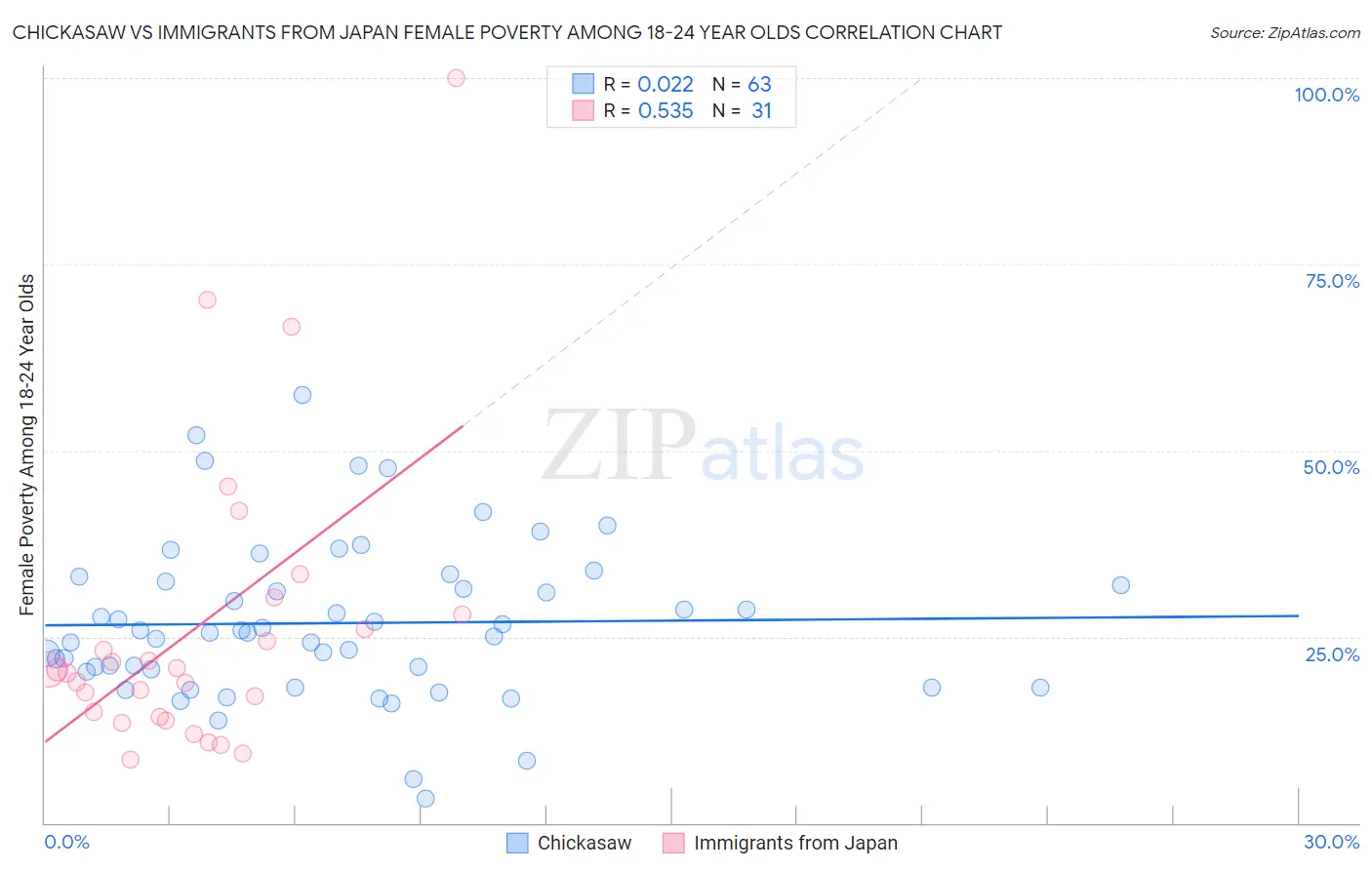 Chickasaw vs Immigrants from Japan Female Poverty Among 18-24 Year Olds