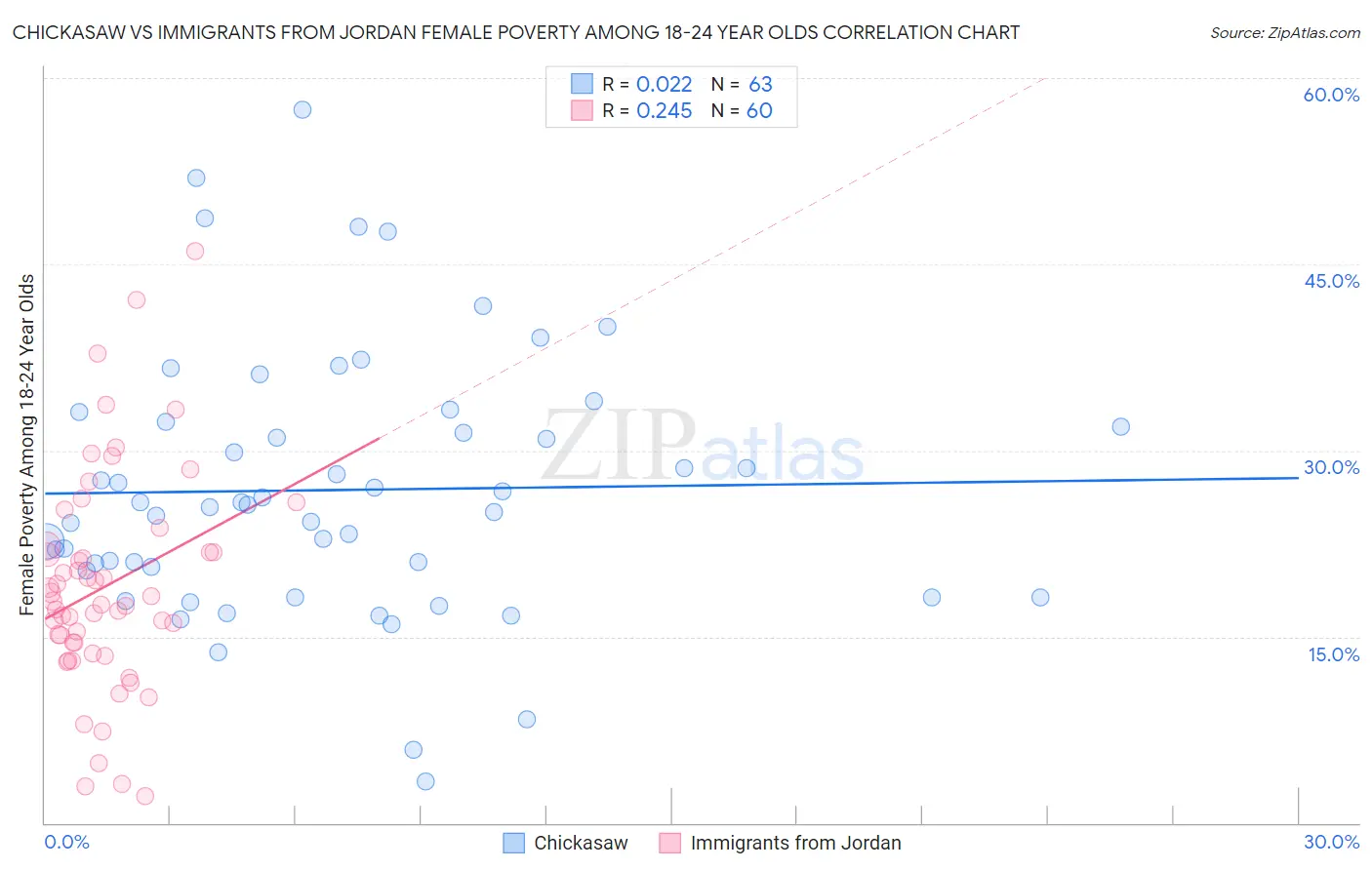 Chickasaw vs Immigrants from Jordan Female Poverty Among 18-24 Year Olds