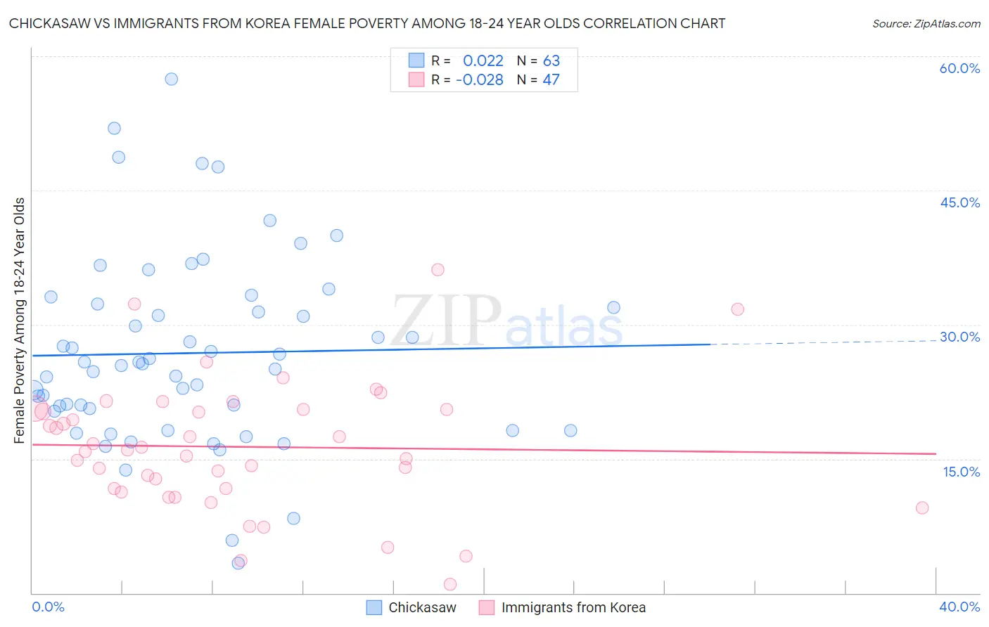 Chickasaw vs Immigrants from Korea Female Poverty Among 18-24 Year Olds