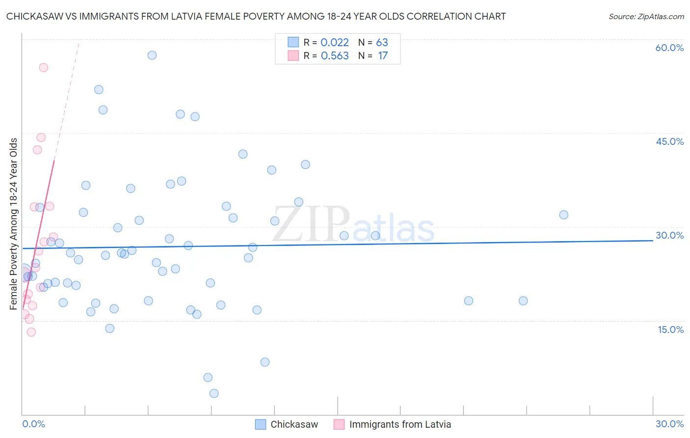 Chickasaw vs Immigrants from Latvia Female Poverty Among 18-24 Year Olds
