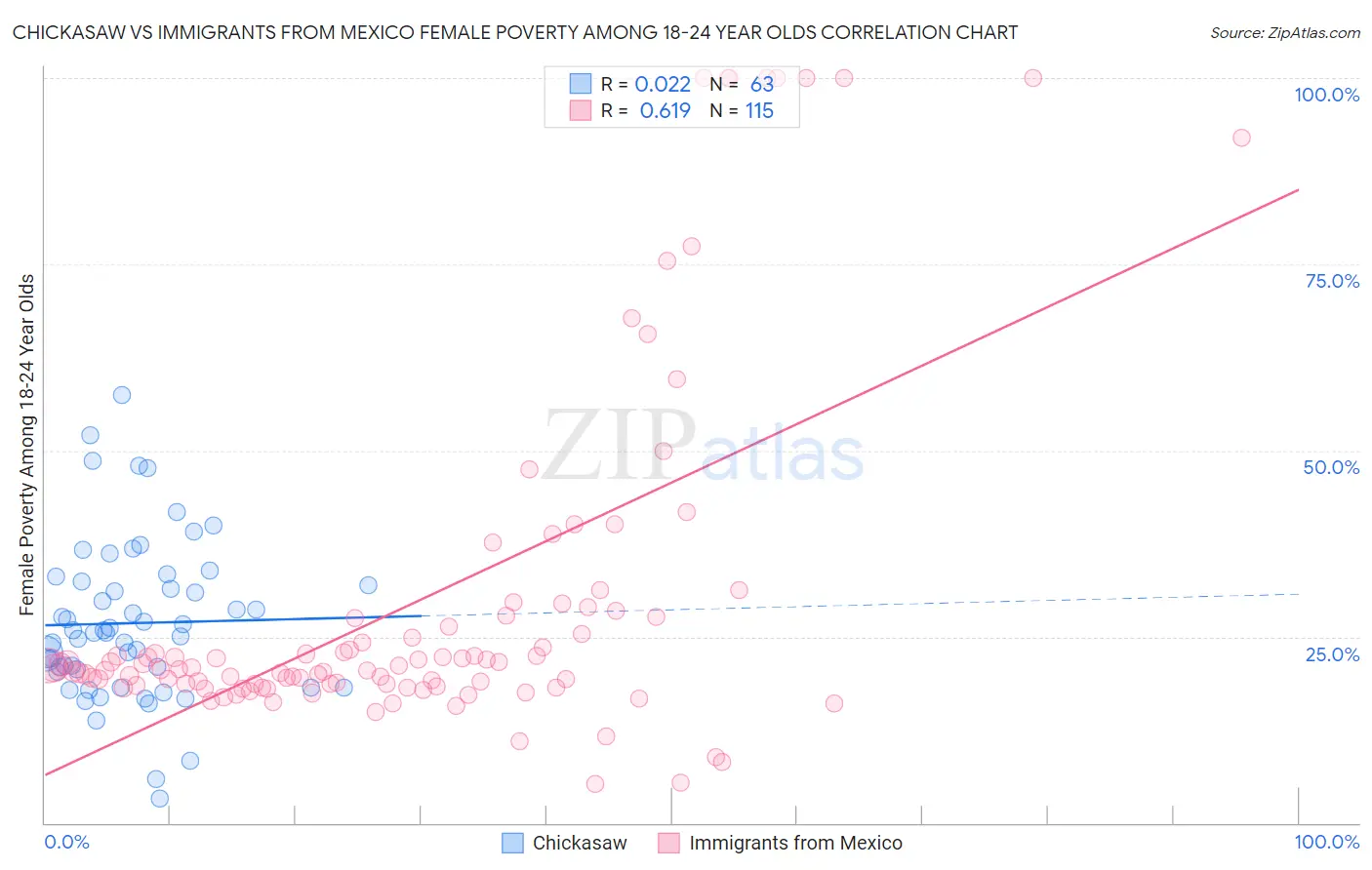 Chickasaw vs Immigrants from Mexico Female Poverty Among 18-24 Year Olds