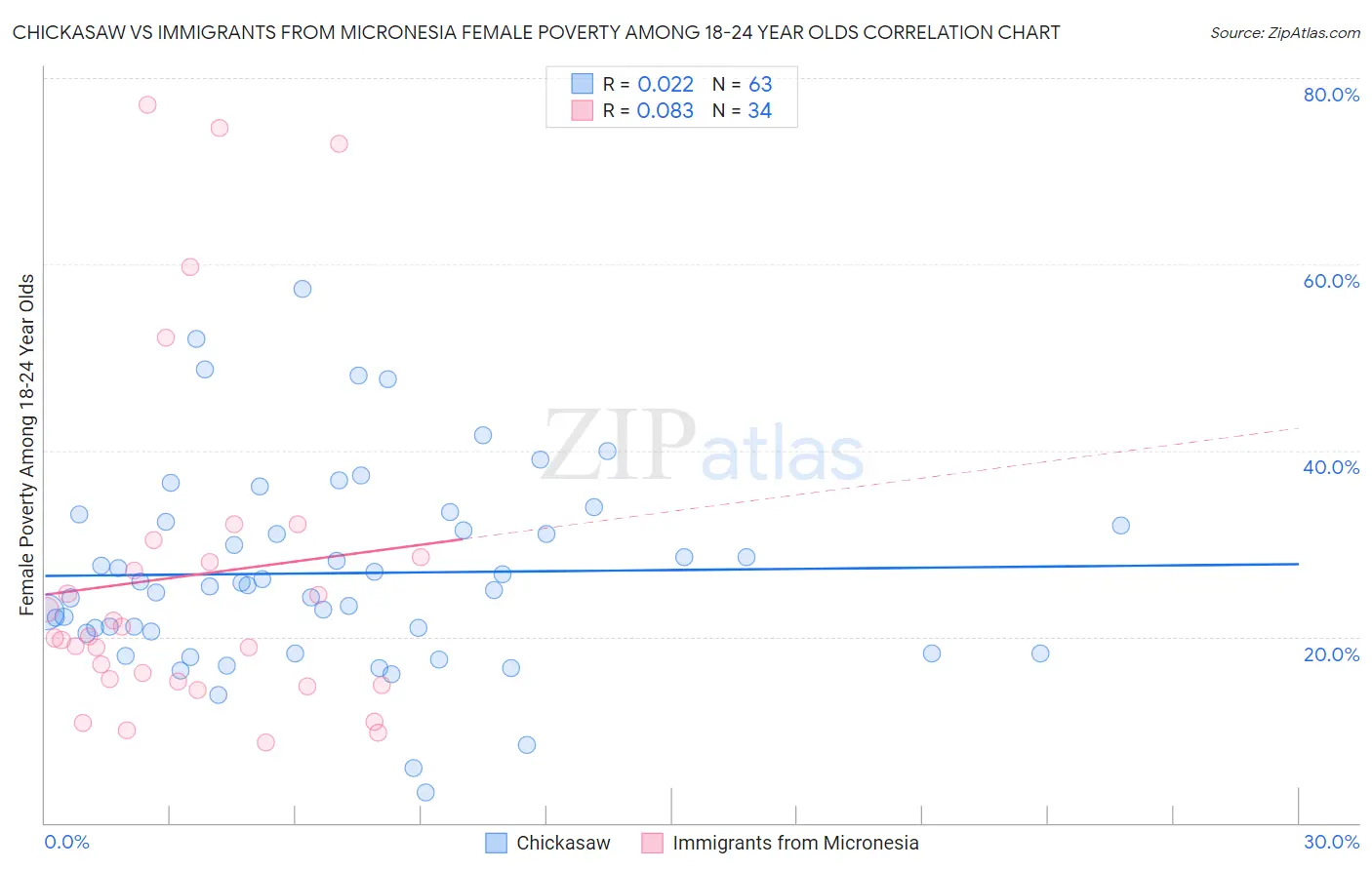 Chickasaw vs Immigrants from Micronesia Female Poverty Among 18-24 Year Olds