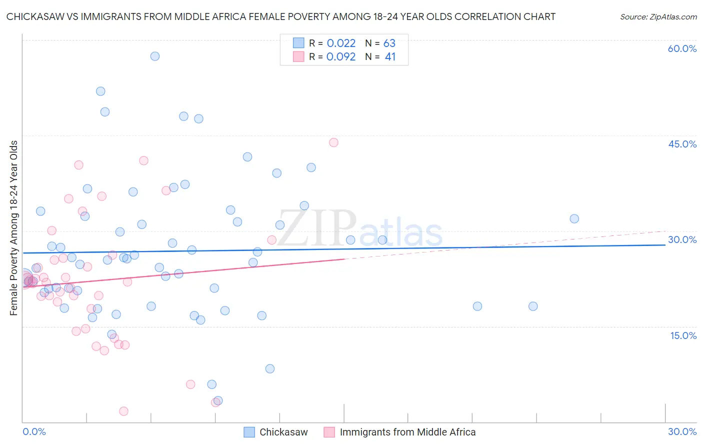 Chickasaw vs Immigrants from Middle Africa Female Poverty Among 18-24 Year Olds