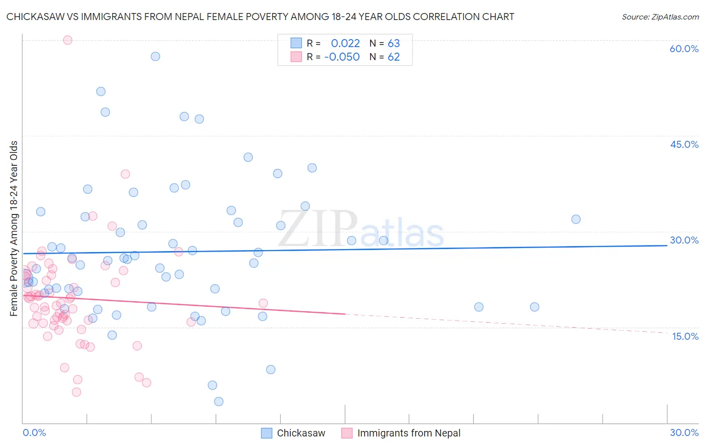 Chickasaw vs Immigrants from Nepal Female Poverty Among 18-24 Year Olds