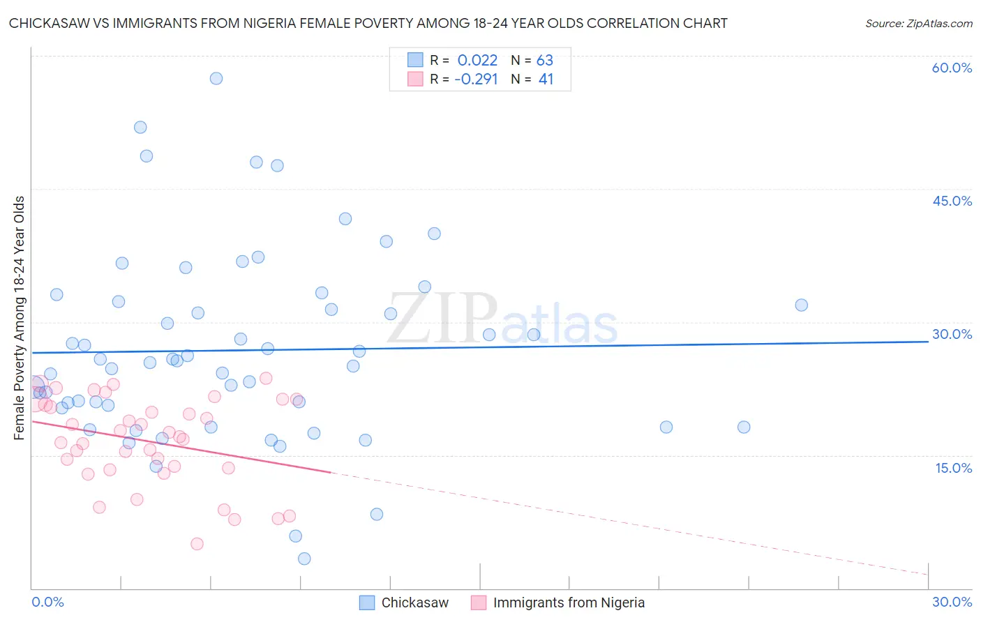 Chickasaw vs Immigrants from Nigeria Female Poverty Among 18-24 Year Olds