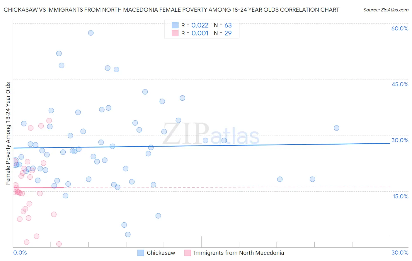 Chickasaw vs Immigrants from North Macedonia Female Poverty Among 18-24 Year Olds