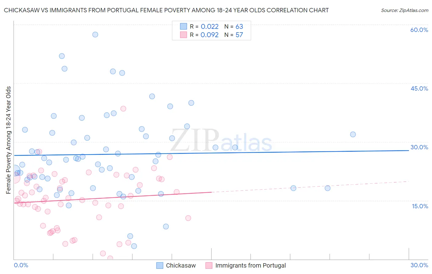 Chickasaw vs Immigrants from Portugal Female Poverty Among 18-24 Year Olds