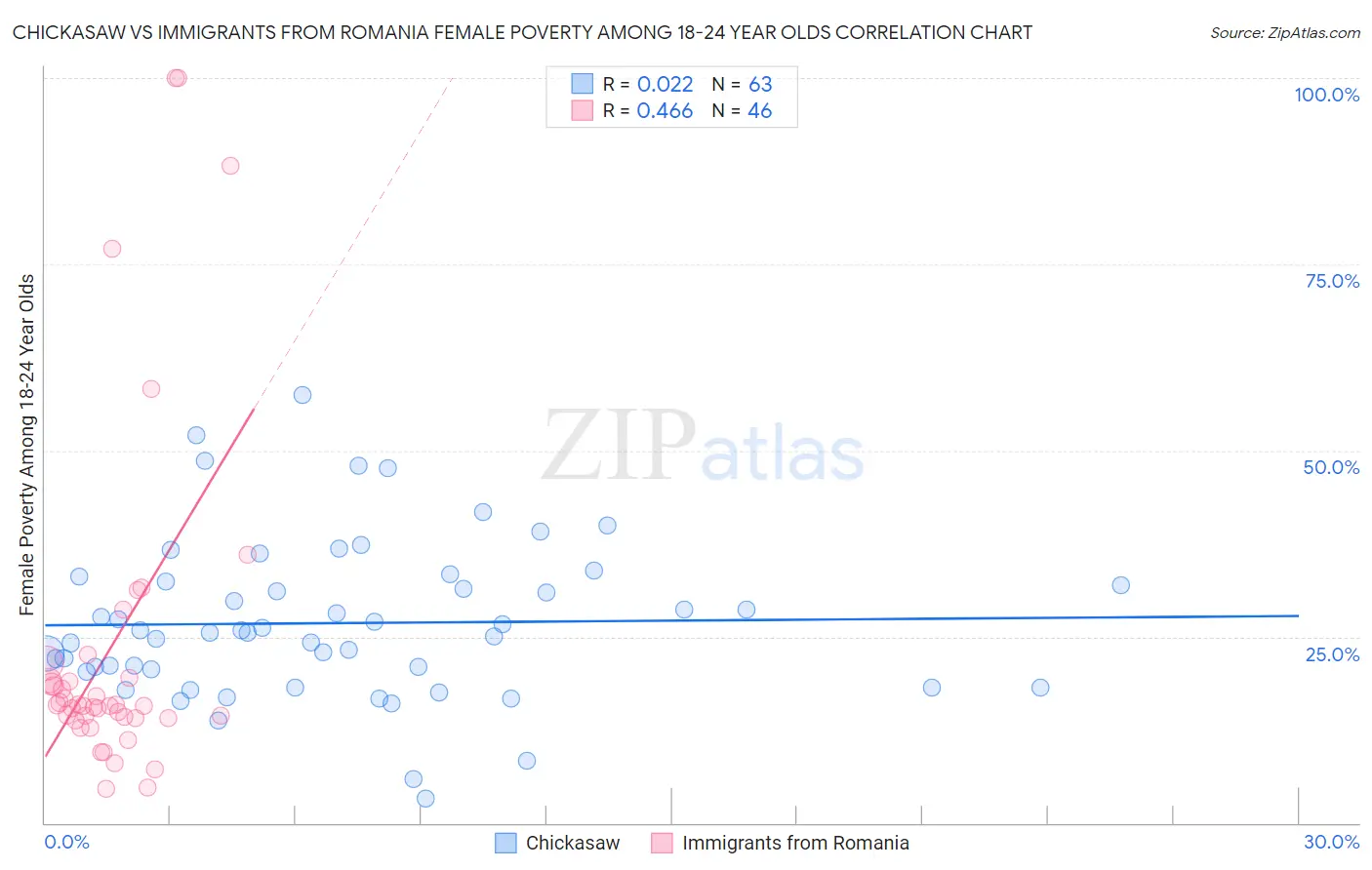 Chickasaw vs Immigrants from Romania Female Poverty Among 18-24 Year Olds