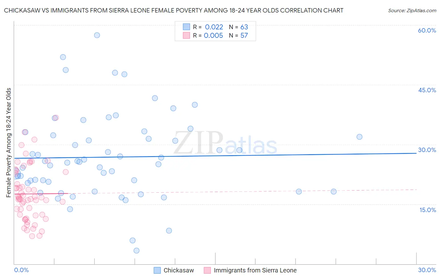 Chickasaw vs Immigrants from Sierra Leone Female Poverty Among 18-24 Year Olds