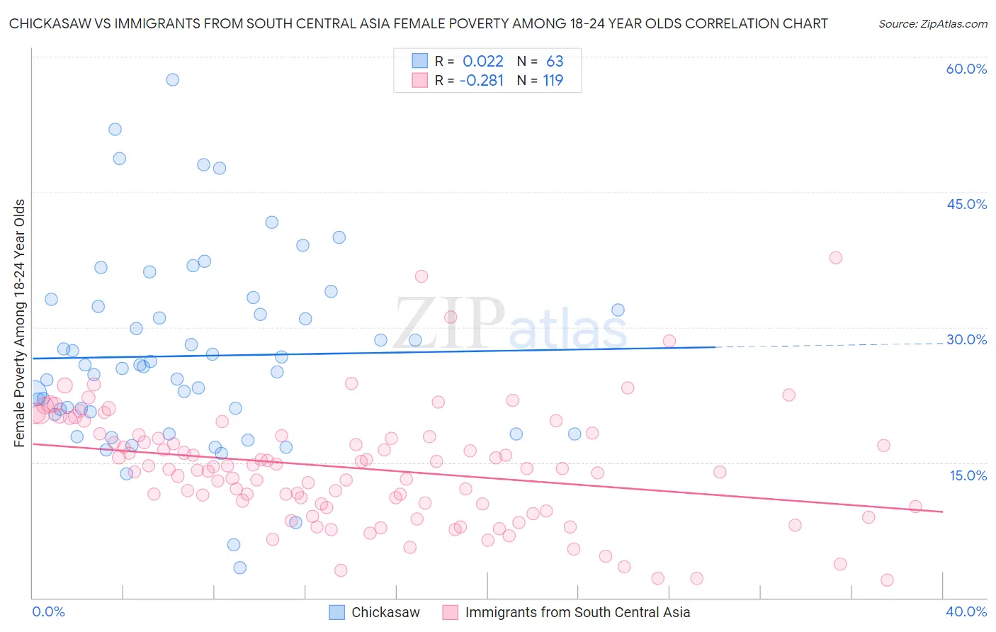 Chickasaw vs Immigrants from South Central Asia Female Poverty Among 18-24 Year Olds