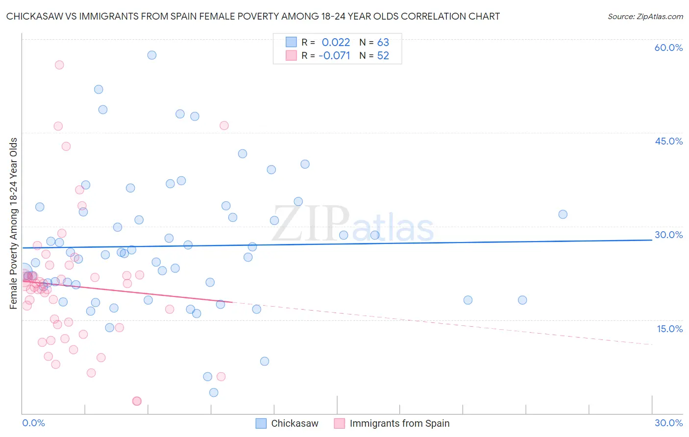 Chickasaw vs Immigrants from Spain Female Poverty Among 18-24 Year Olds
