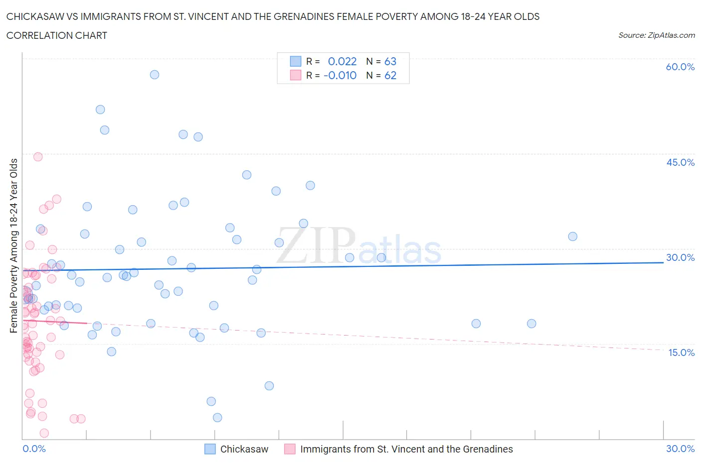 Chickasaw vs Immigrants from St. Vincent and the Grenadines Female Poverty Among 18-24 Year Olds