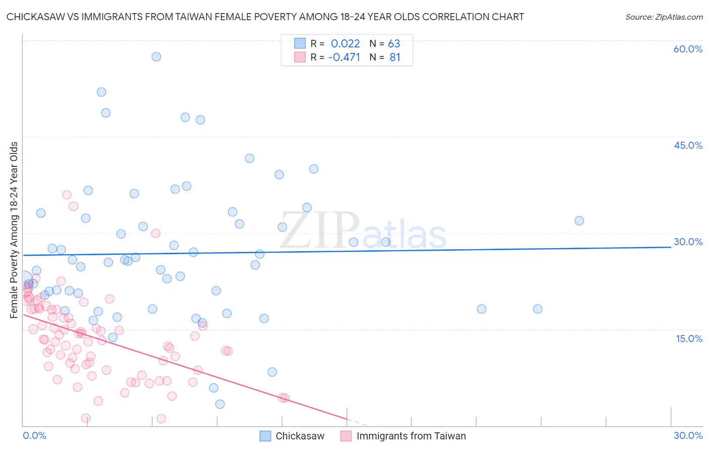 Chickasaw vs Immigrants from Taiwan Female Poverty Among 18-24 Year Olds