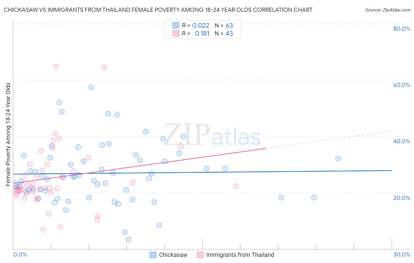 Chickasaw vs Immigrants from Thailand Female Poverty Among 18-24 Year Olds