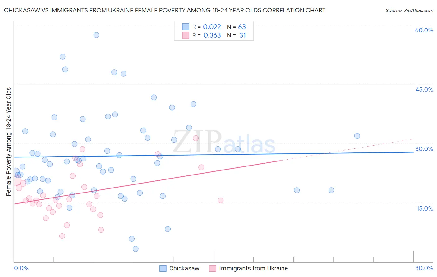 Chickasaw vs Immigrants from Ukraine Female Poverty Among 18-24 Year Olds