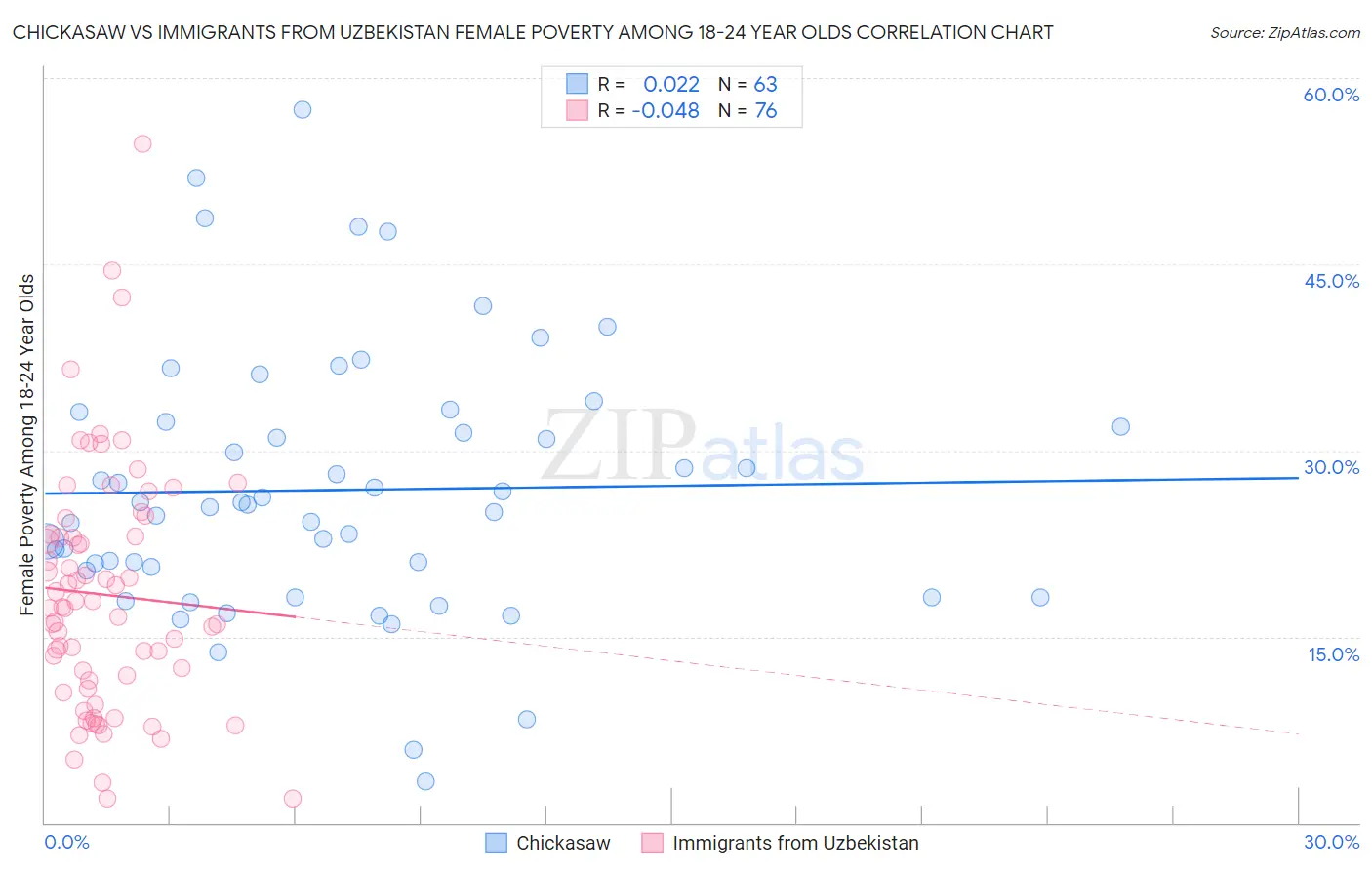 Chickasaw vs Immigrants from Uzbekistan Female Poverty Among 18-24 Year Olds