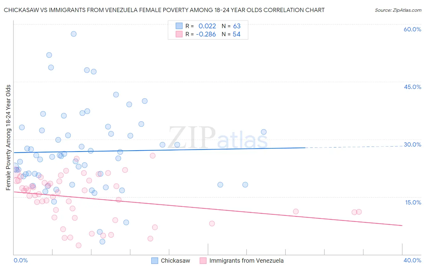 Chickasaw vs Immigrants from Venezuela Female Poverty Among 18-24 Year Olds