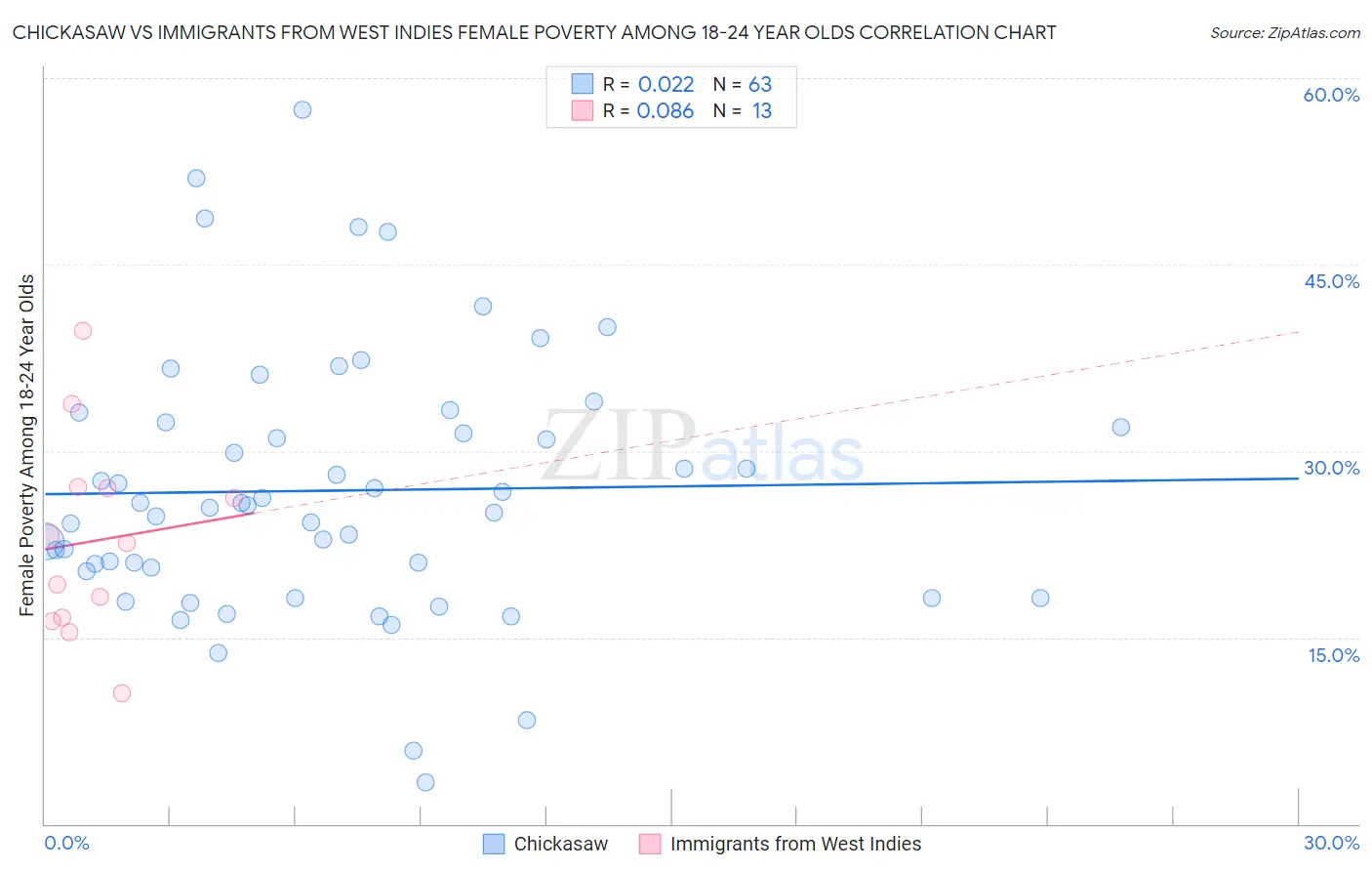 Chickasaw vs Immigrants from West Indies Female Poverty Among 18-24 Year Olds