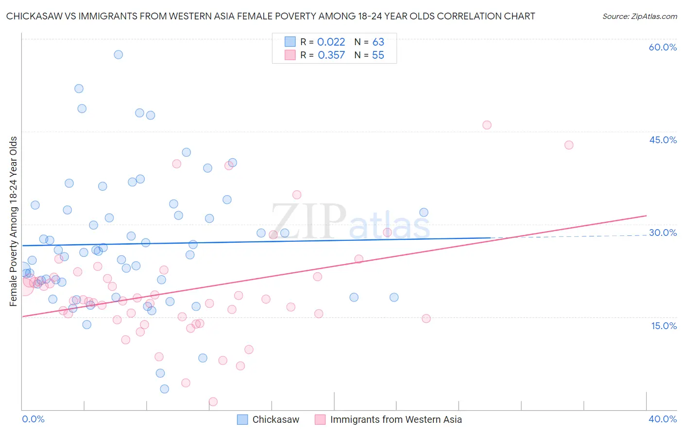 Chickasaw vs Immigrants from Western Asia Female Poverty Among 18-24 Year Olds