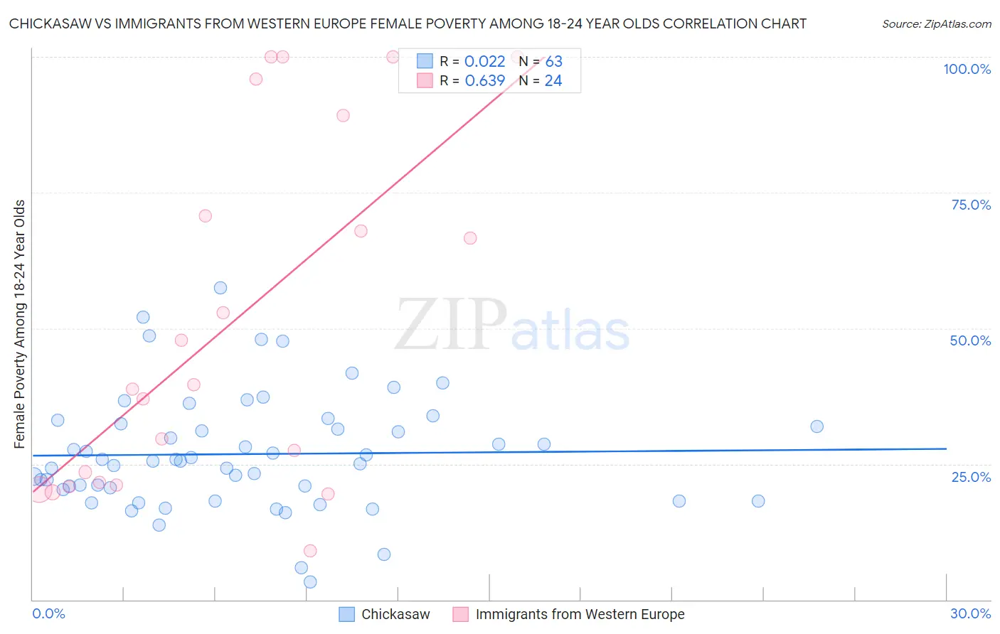 Chickasaw vs Immigrants from Western Europe Female Poverty Among 18-24 Year Olds