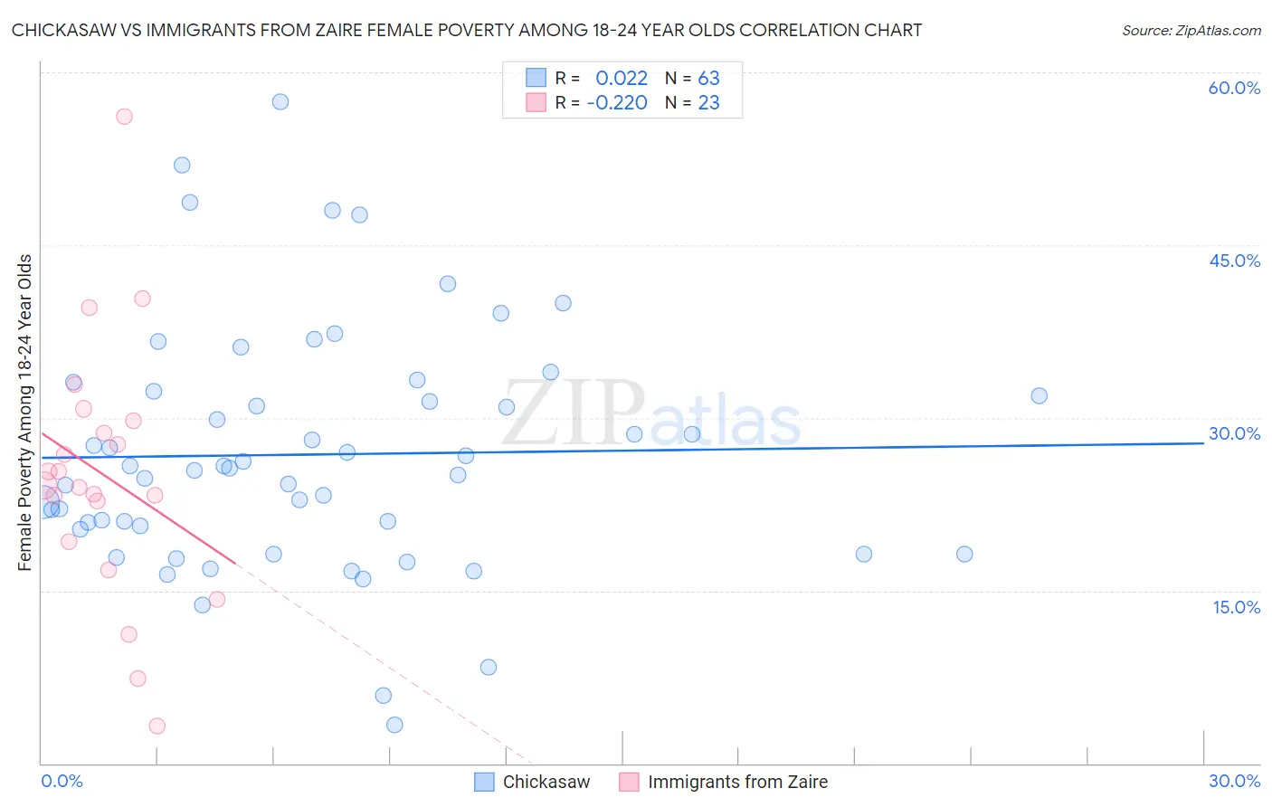Chickasaw vs Immigrants from Zaire Female Poverty Among 18-24 Year Olds