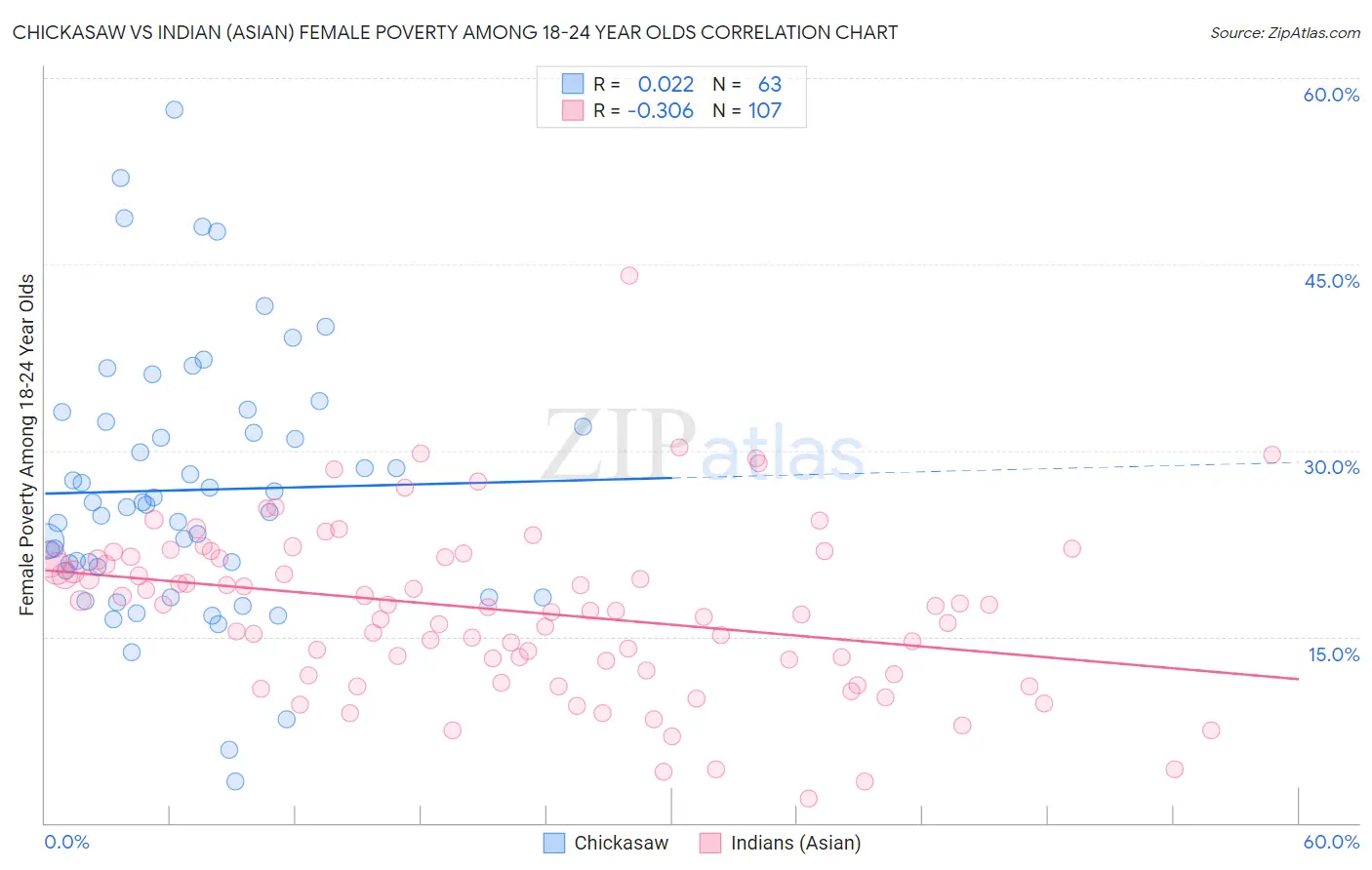 Chickasaw vs Indian (Asian) Female Poverty Among 18-24 Year Olds