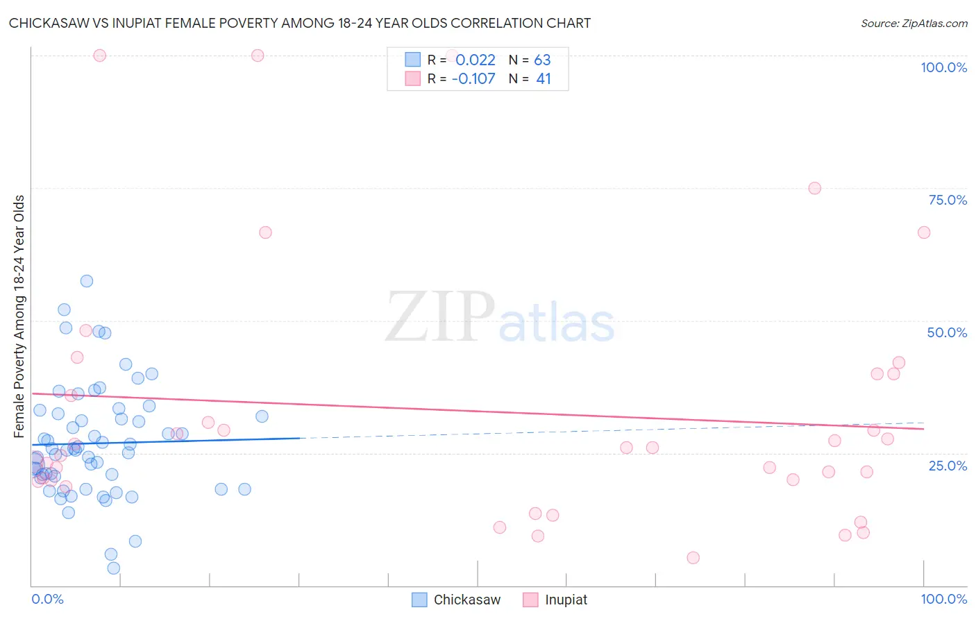 Chickasaw vs Inupiat Female Poverty Among 18-24 Year Olds