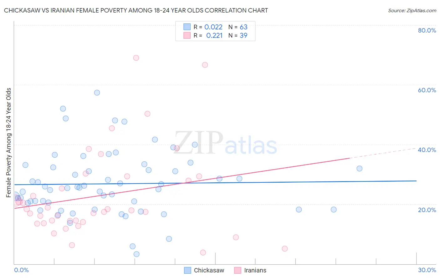 Chickasaw vs Iranian Female Poverty Among 18-24 Year Olds