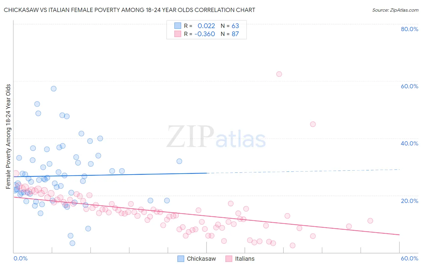 Chickasaw vs Italian Female Poverty Among 18-24 Year Olds