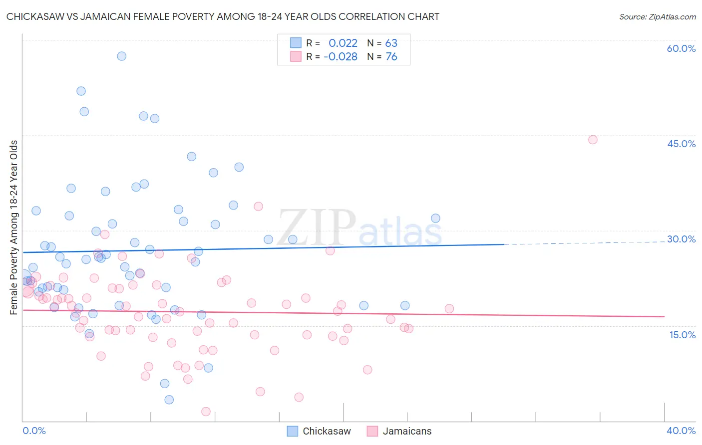 Chickasaw vs Jamaican Female Poverty Among 18-24 Year Olds