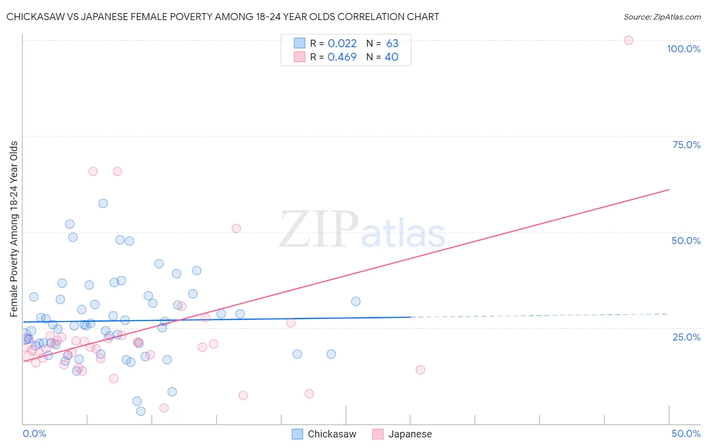 Chickasaw vs Japanese Female Poverty Among 18-24 Year Olds