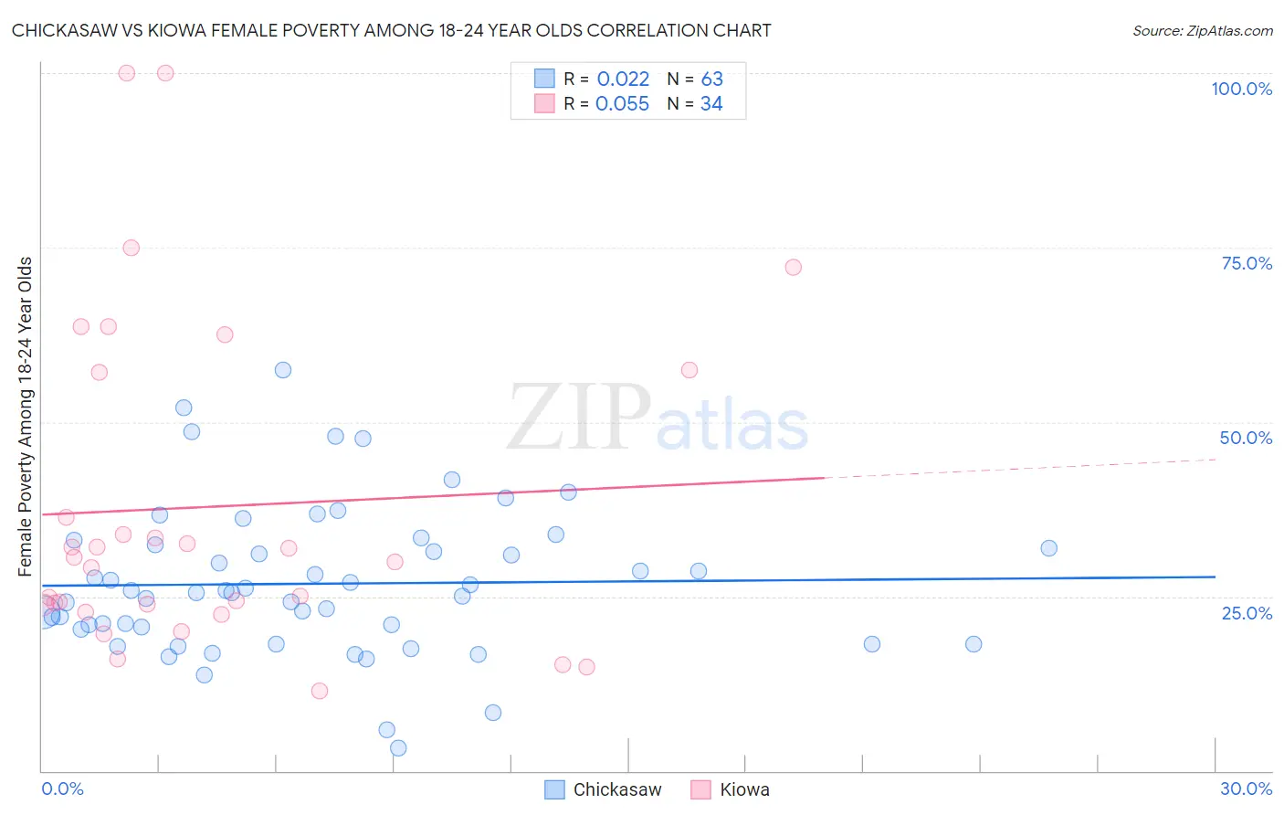 Chickasaw vs Kiowa Female Poverty Among 18-24 Year Olds