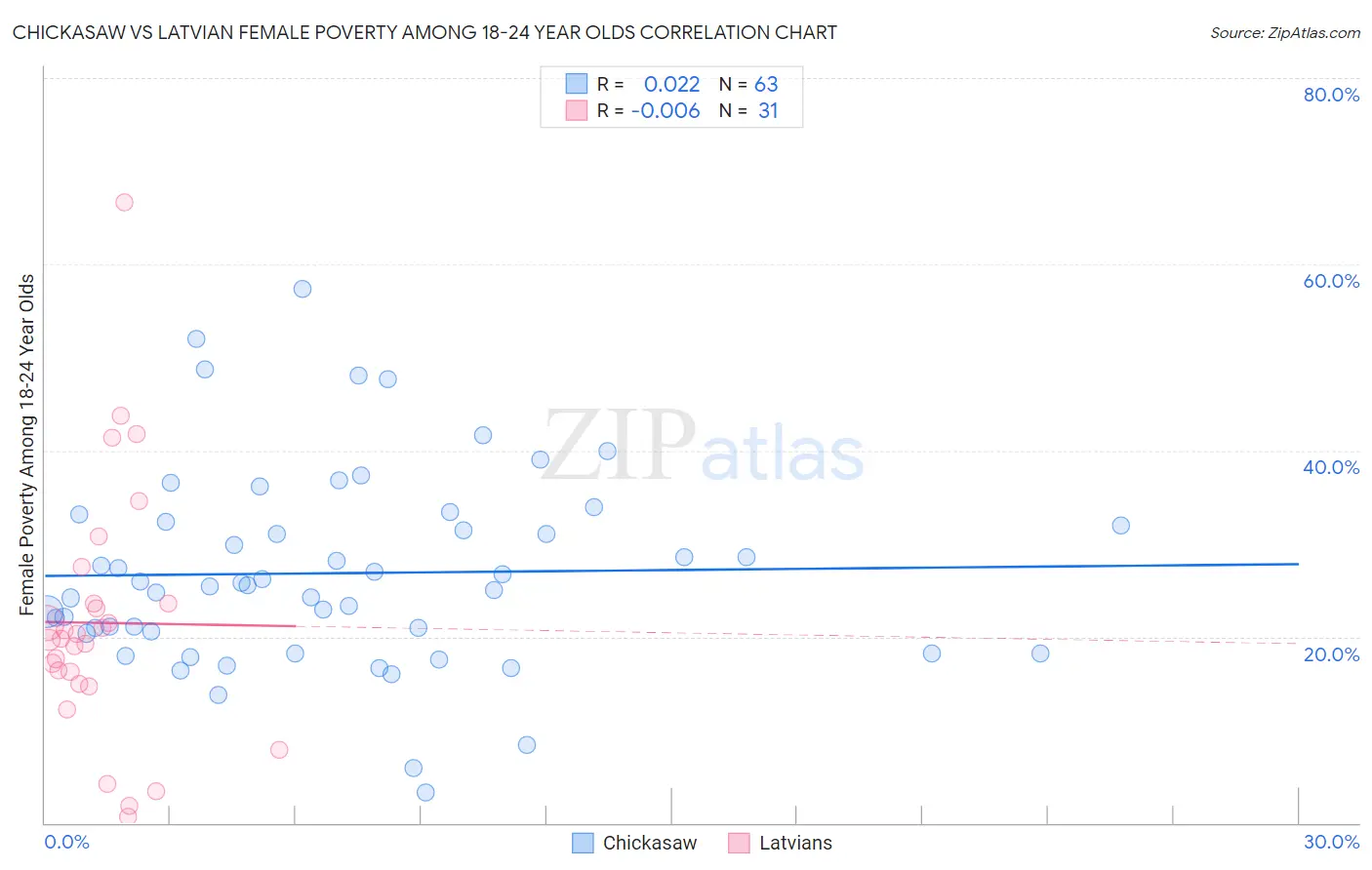 Chickasaw vs Latvian Female Poverty Among 18-24 Year Olds