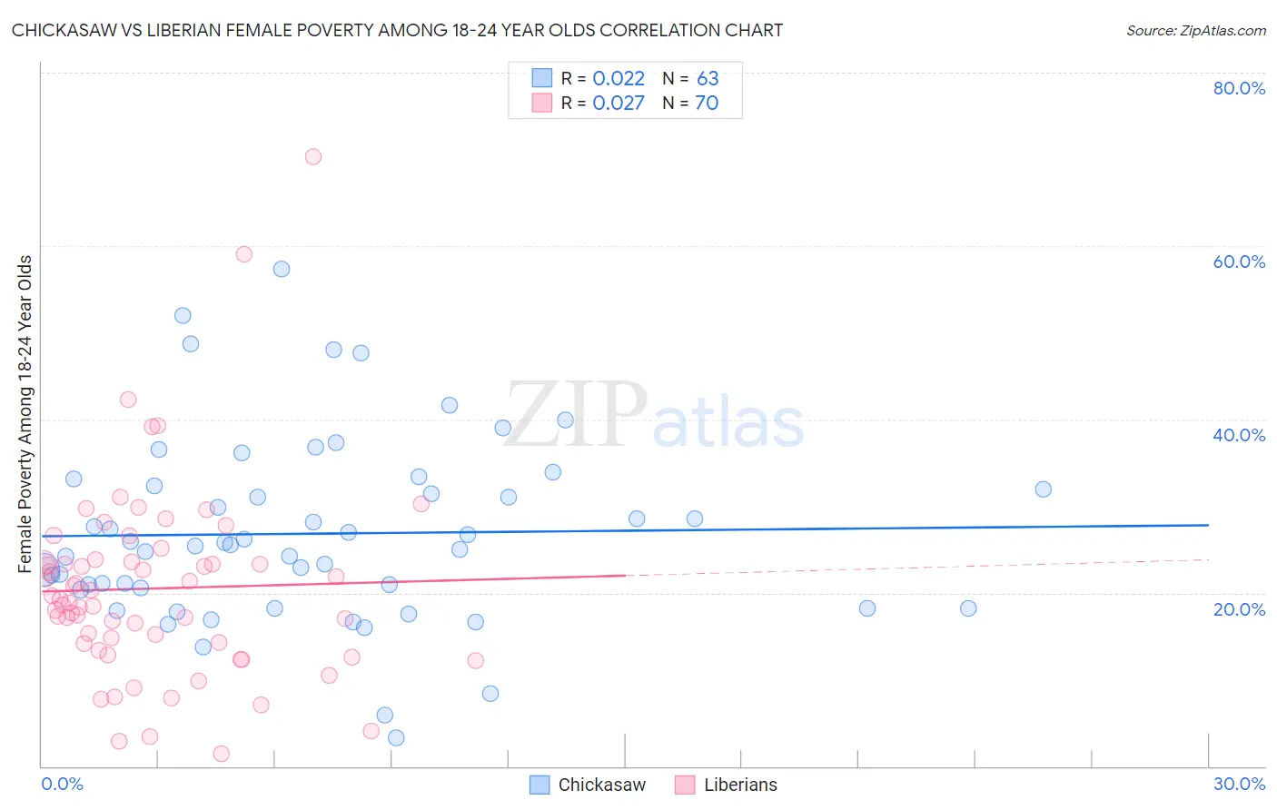 Chickasaw vs Liberian Female Poverty Among 18-24 Year Olds