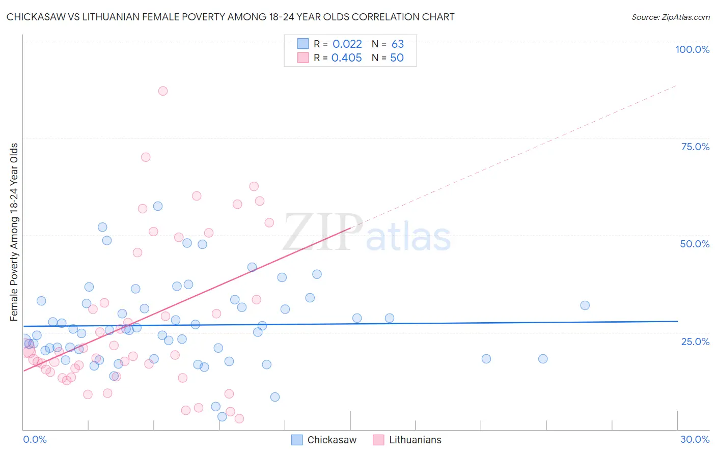 Chickasaw vs Lithuanian Female Poverty Among 18-24 Year Olds