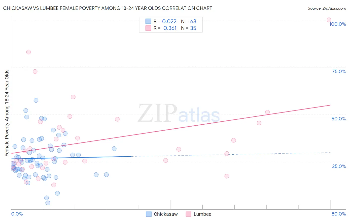 Chickasaw vs Lumbee Female Poverty Among 18-24 Year Olds