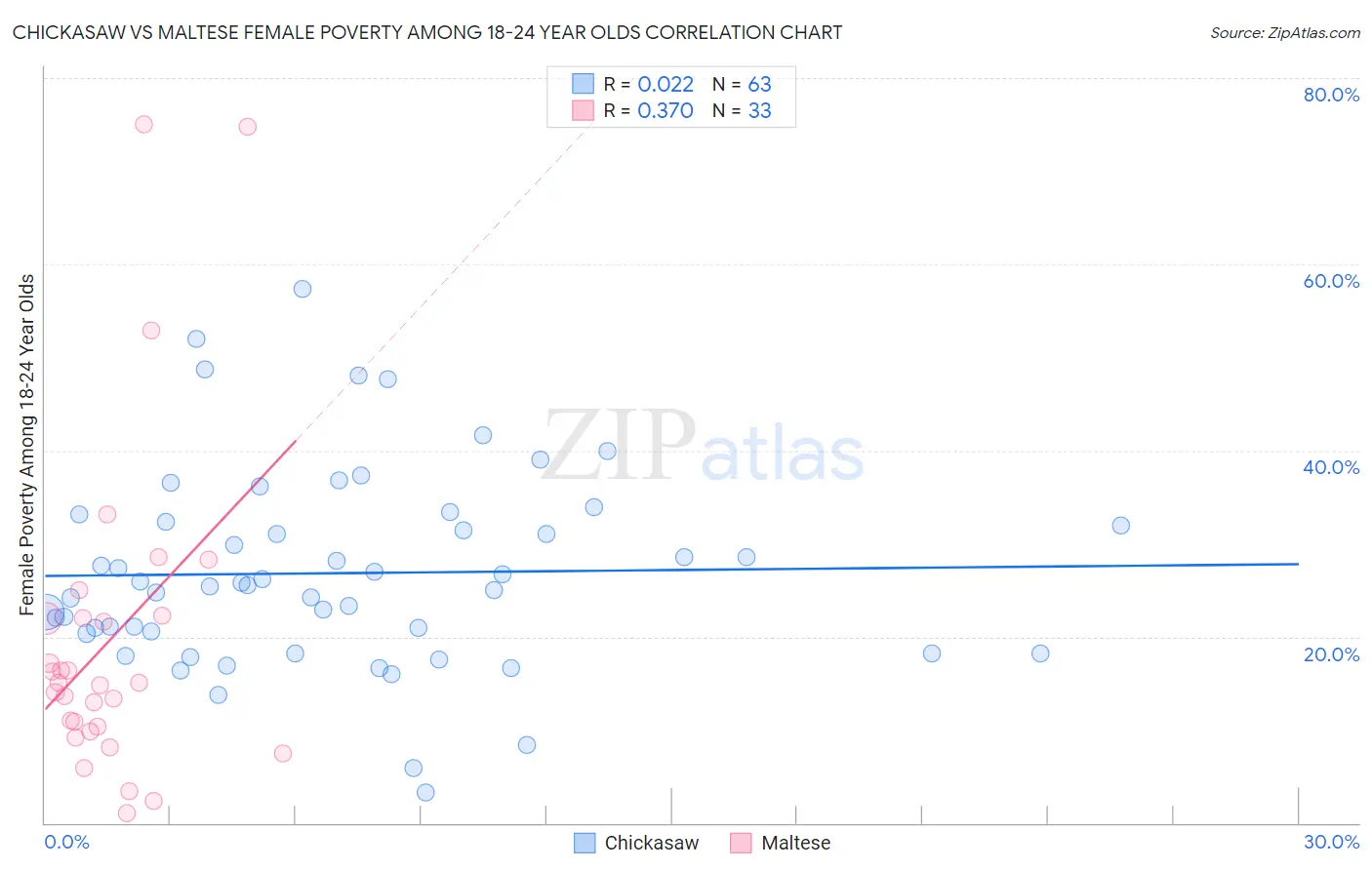 Chickasaw vs Maltese Female Poverty Among 18-24 Year Olds