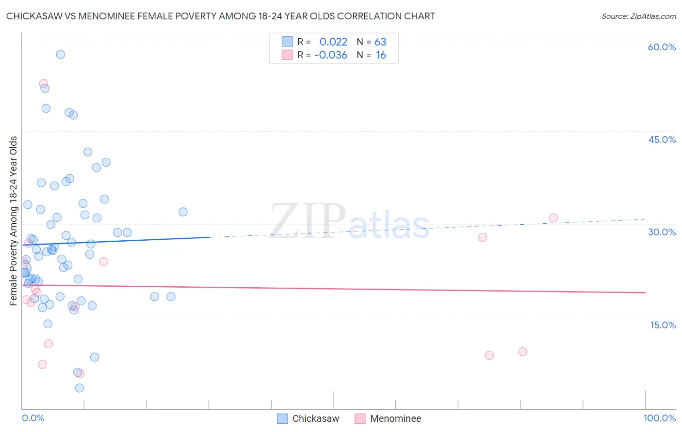 Chickasaw vs Menominee Female Poverty Among 18-24 Year Olds
