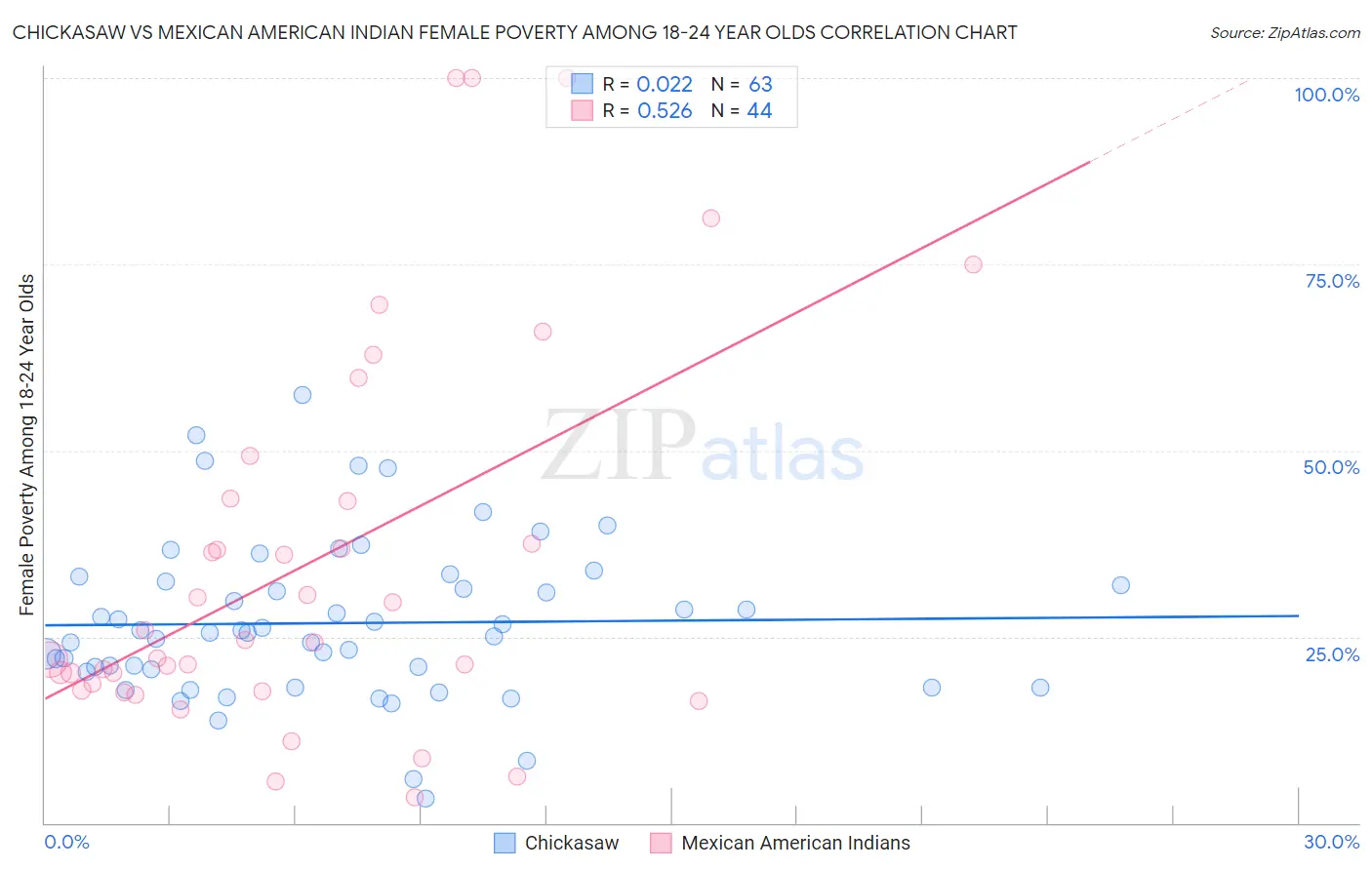 Chickasaw vs Mexican American Indian Female Poverty Among 18-24 Year Olds