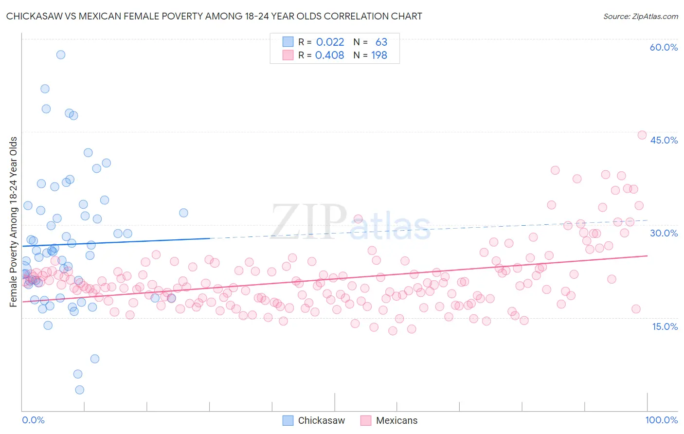 Chickasaw vs Mexican Female Poverty Among 18-24 Year Olds