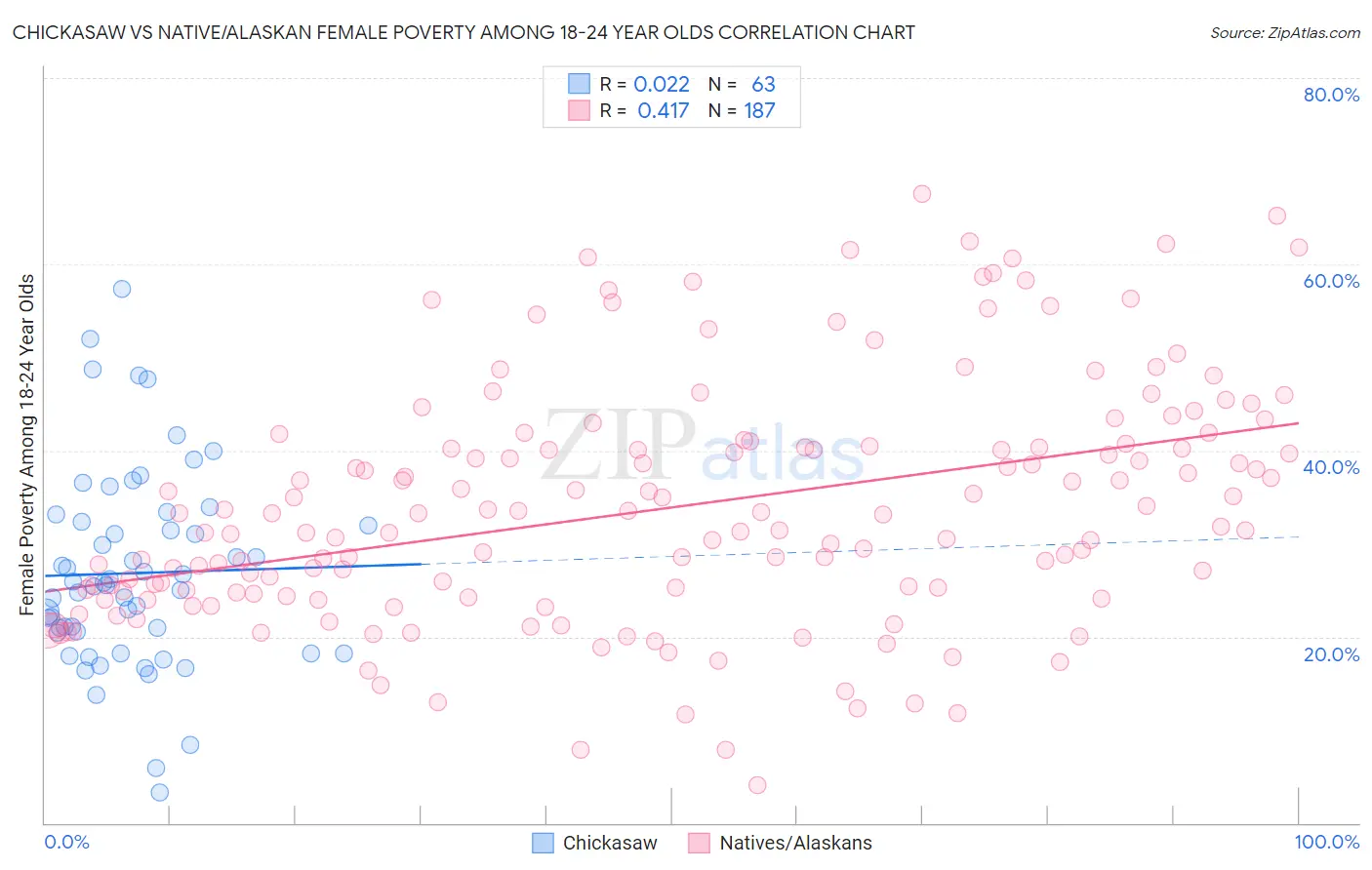 Chickasaw vs Native/Alaskan Female Poverty Among 18-24 Year Olds