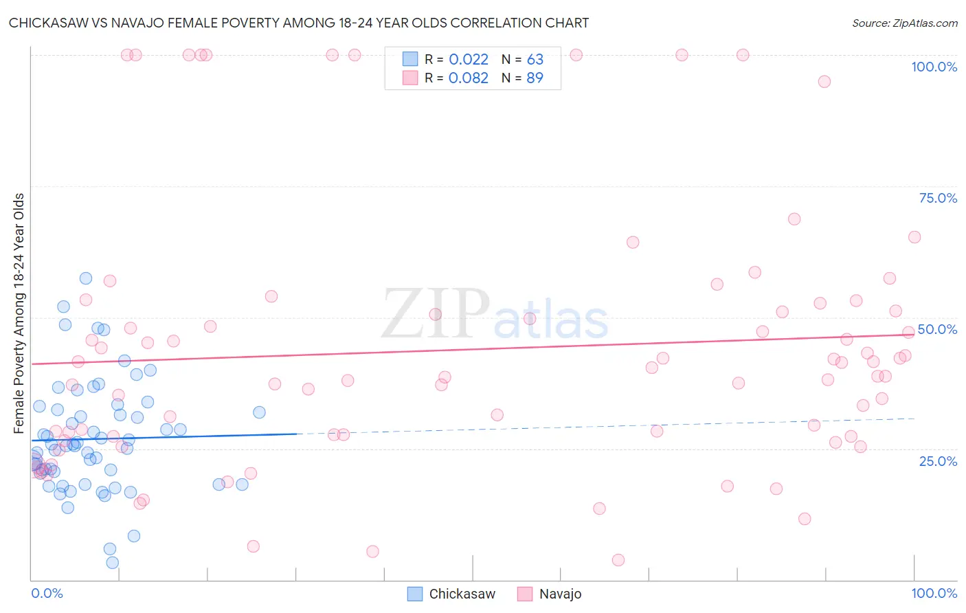 Chickasaw vs Navajo Female Poverty Among 18-24 Year Olds