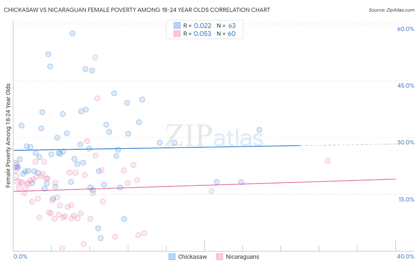 Chickasaw vs Nicaraguan Female Poverty Among 18-24 Year Olds